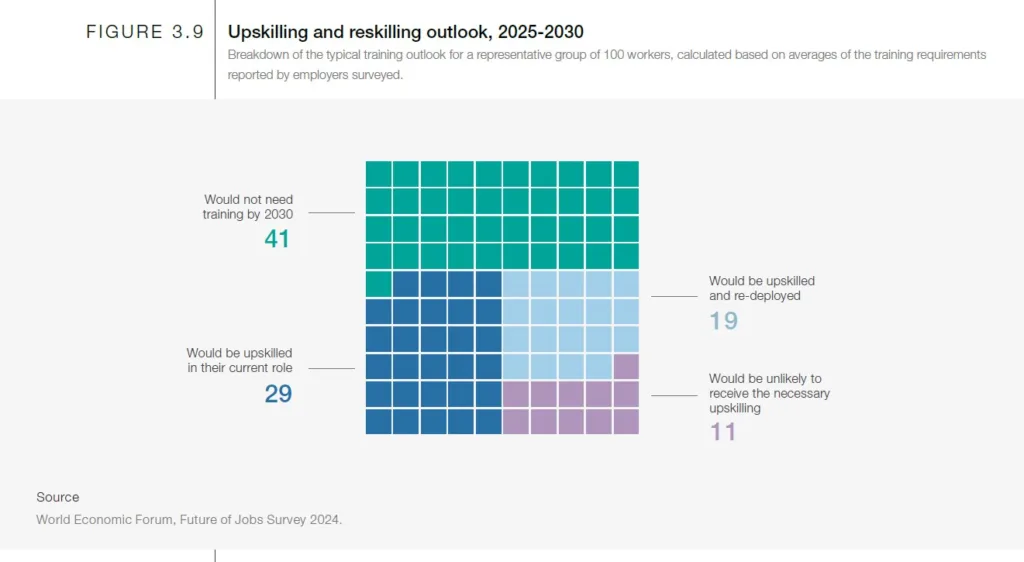 Future Workforce Strategies: 50% of employers plan to transition staff from declining to growing roles