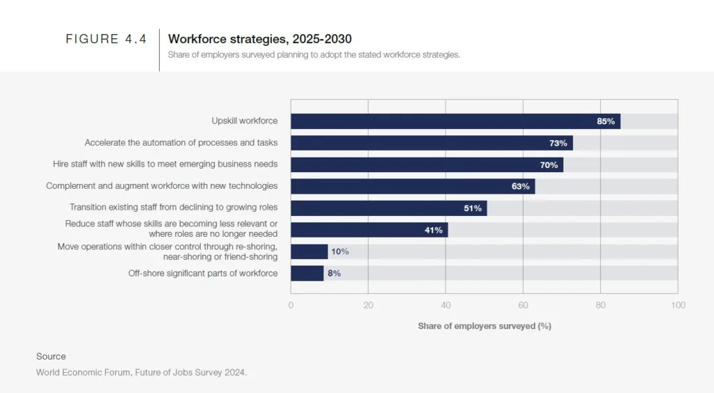 Future Workforce Strategies: 85% of employers plan to prioritize upskilling their current workforce