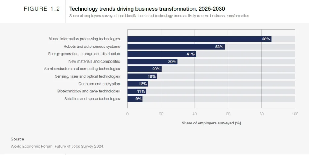 AI's impact on future workforce strategies is significant and undeniable.