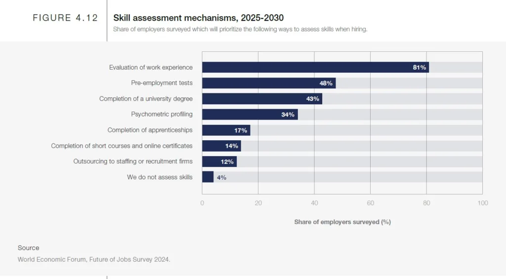 Future Workforce Strategies: Evaluation of work experience is now the most prioritized way to assess skills