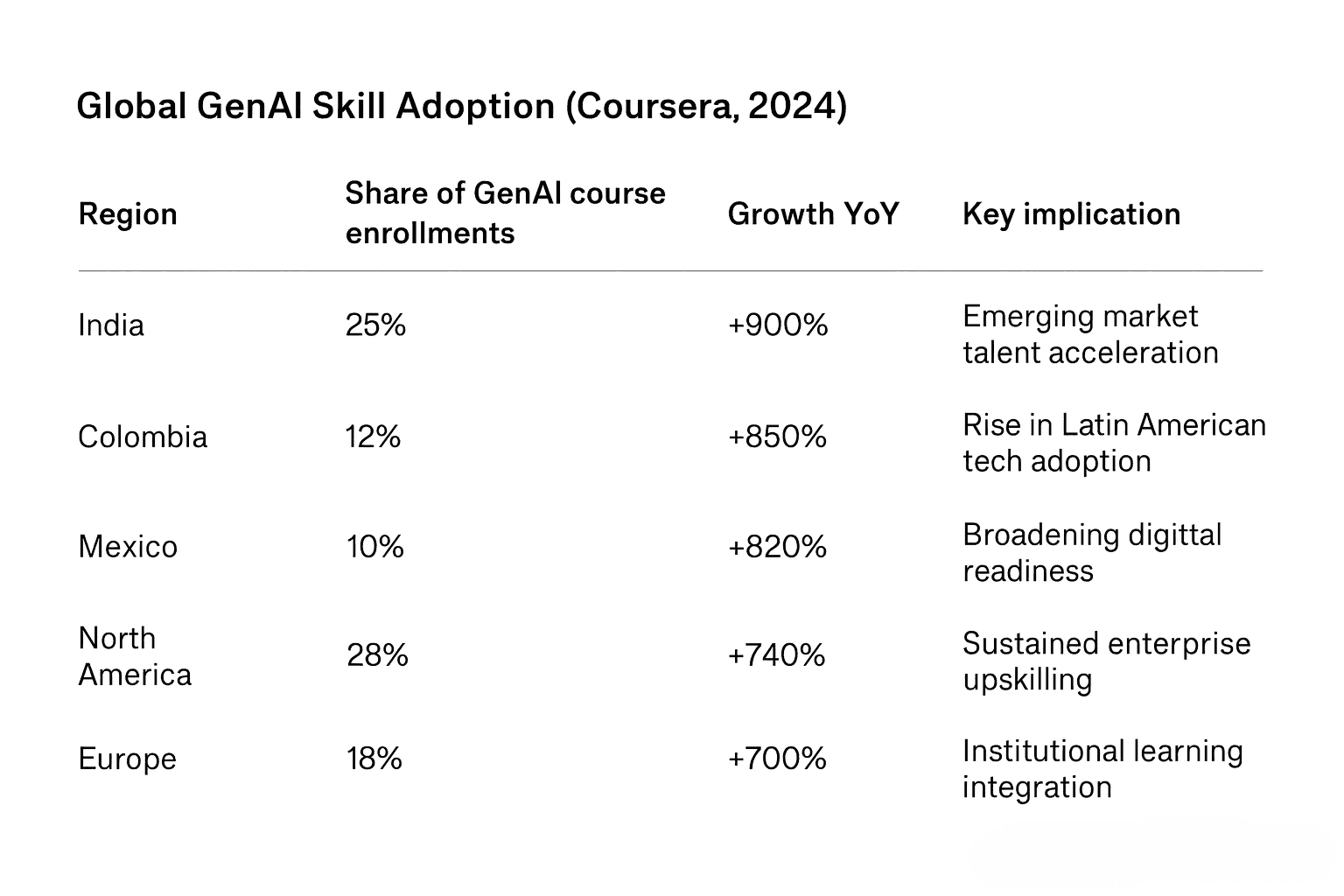 Global AI skill adoption