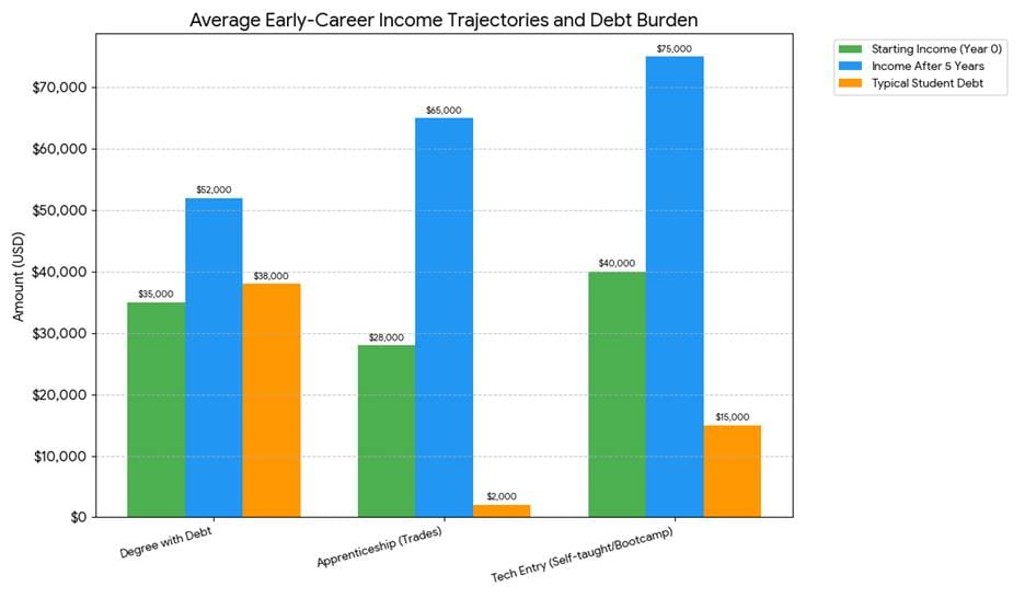 Skilled Trades Innovators-Average Early Career Income Trajectory and Debt Burden