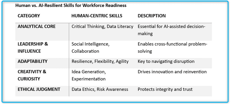 Human vs. AI-Resilient Skills for Workforce Readiness
