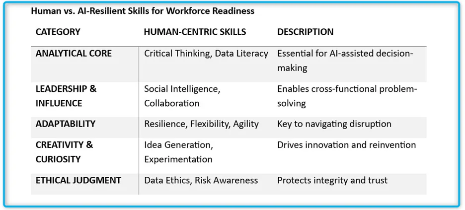 Human vs. AI-Resilient Skills for Workforce Readiness