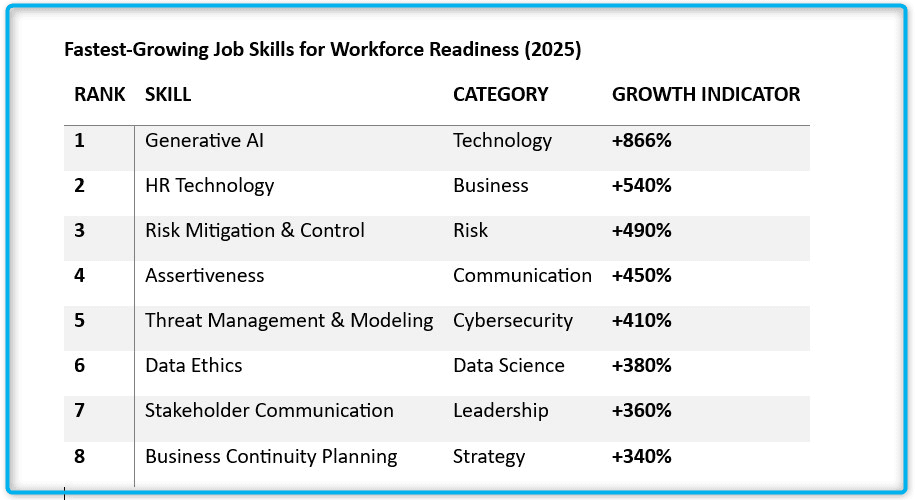 Fastest-growing job skills for workforce readiness