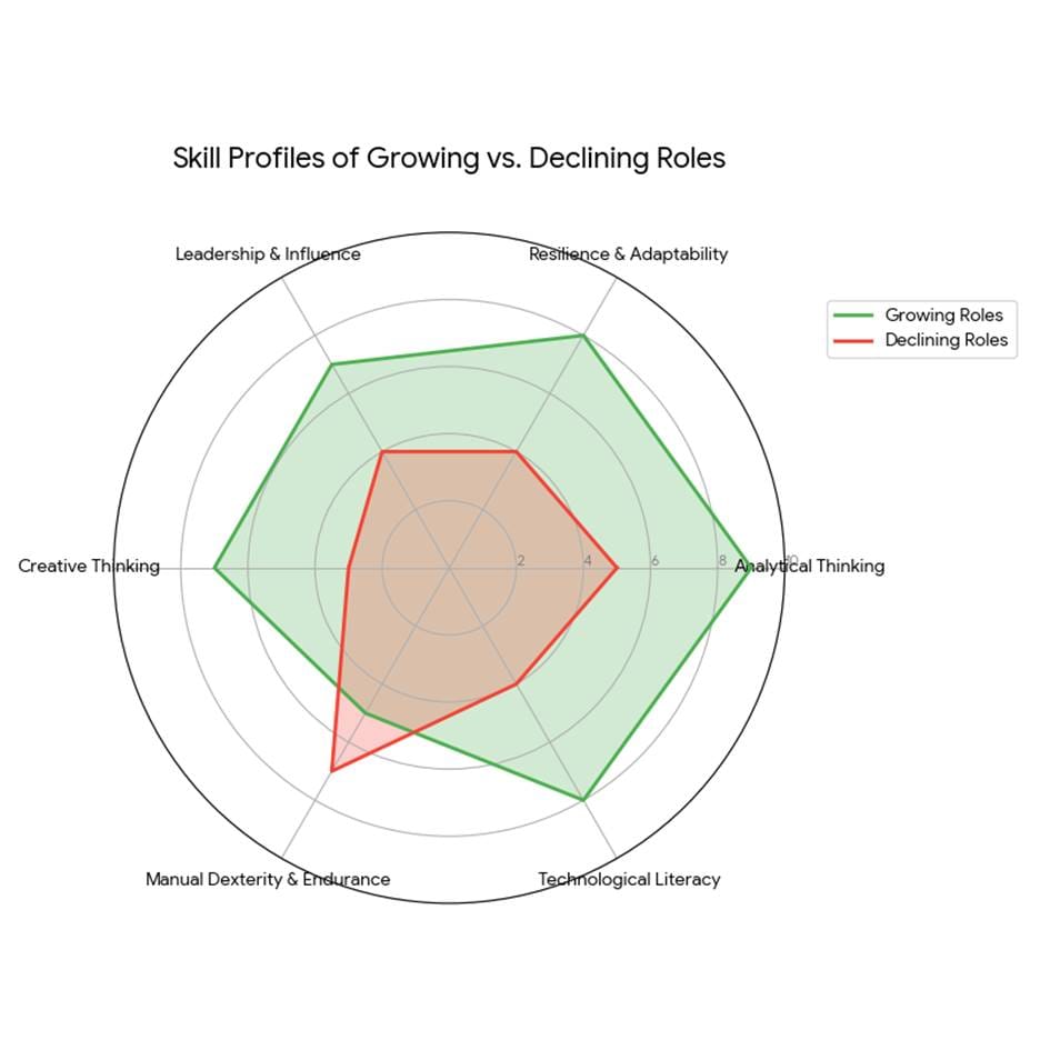 Skilled Trades Innovators-Skill Profiles of Growing vs Declining Roles