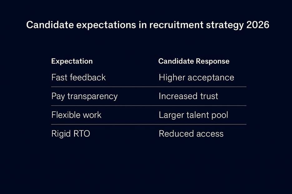 Candidate Expectations in Recruitment Strategy 2026