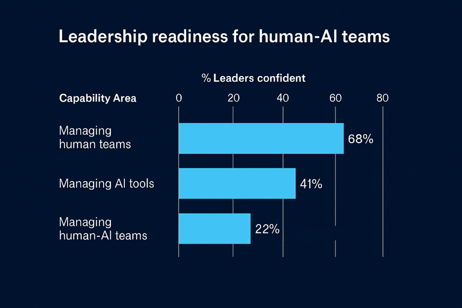 Leadership Readiness for Human-AI Teams