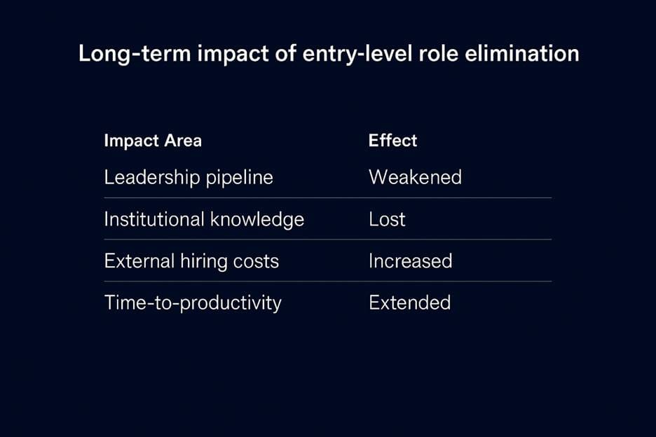 Long-Term Impact of Entry-Level Role Elimination