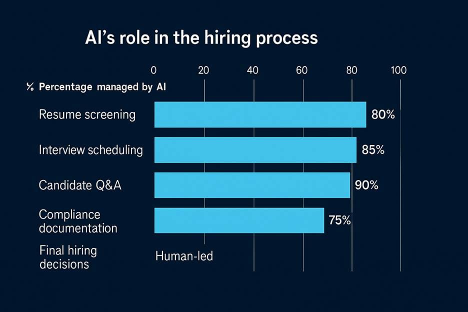Share of Recruitment Activities Managed by AI 