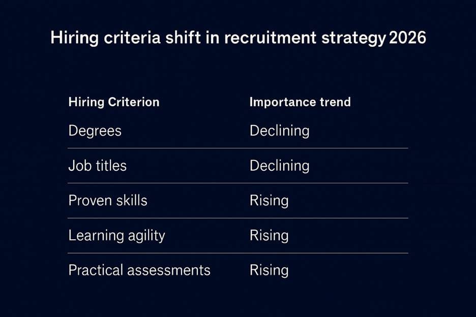 Hiring Criteria Shift in Recruitment Strategy 2026