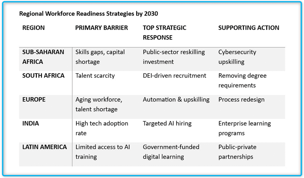 Regional Workforce Readiness Strategies by 2030