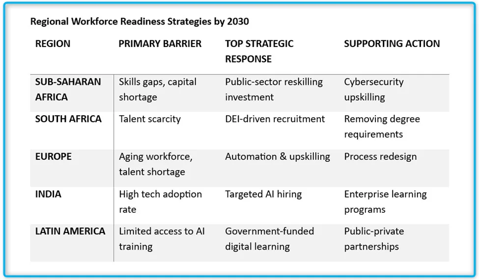 Regional Workforce Readiness Strategies by 2030