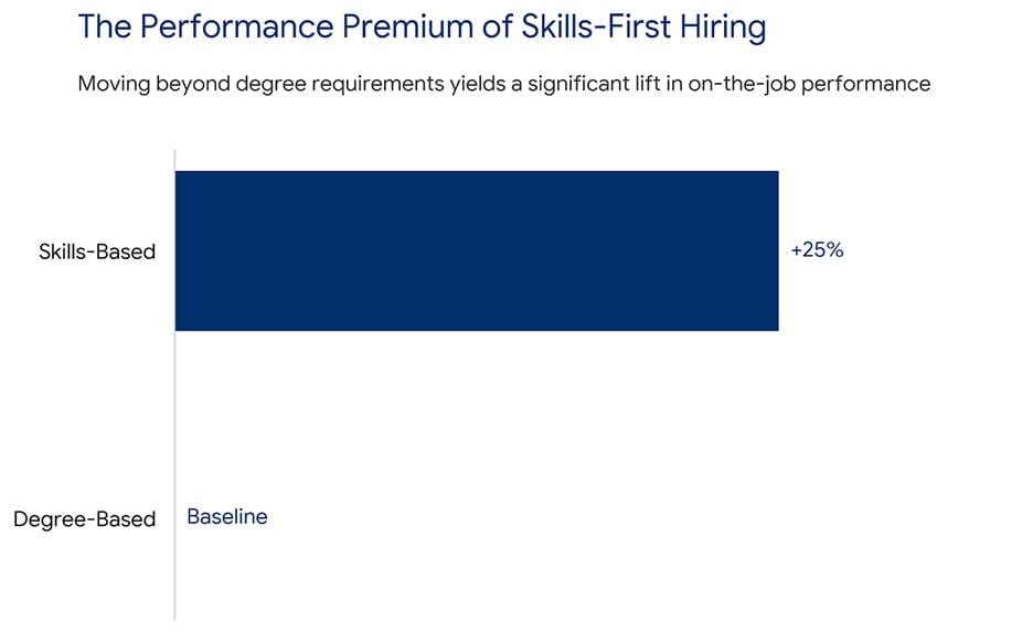 Leadership Pipeline Crisis :The performance premium of skills-first hiring