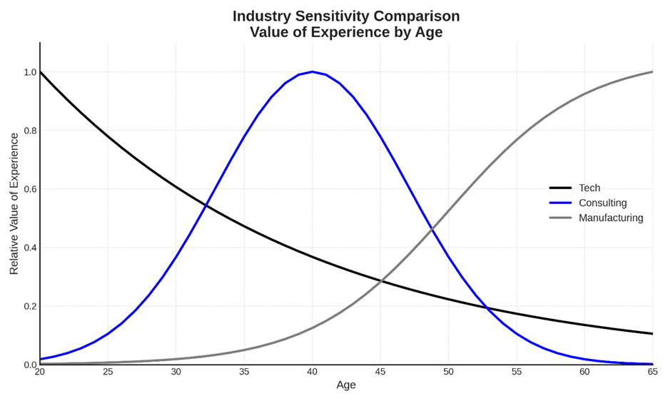 age-inclusive talent strategy-Industry Sensitivity Comparison