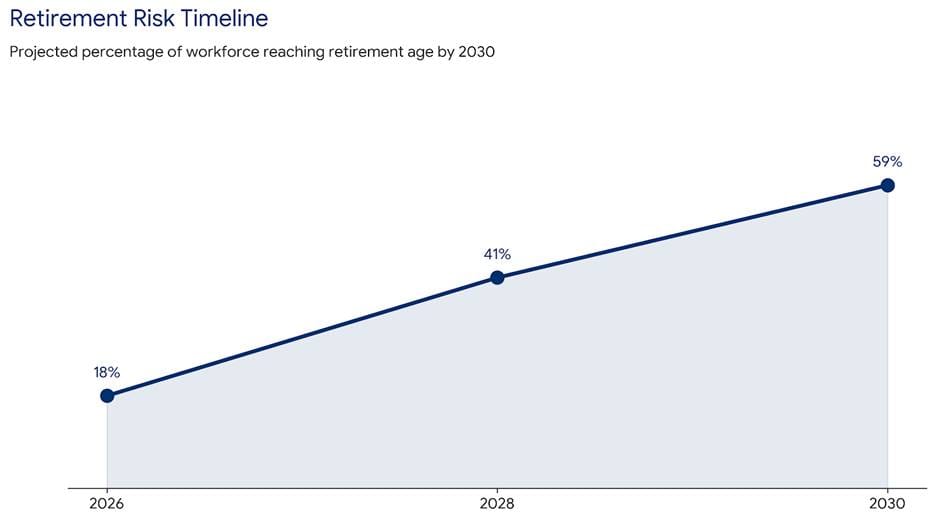Leadership Pipeline Crisis :Retirement risk timeline