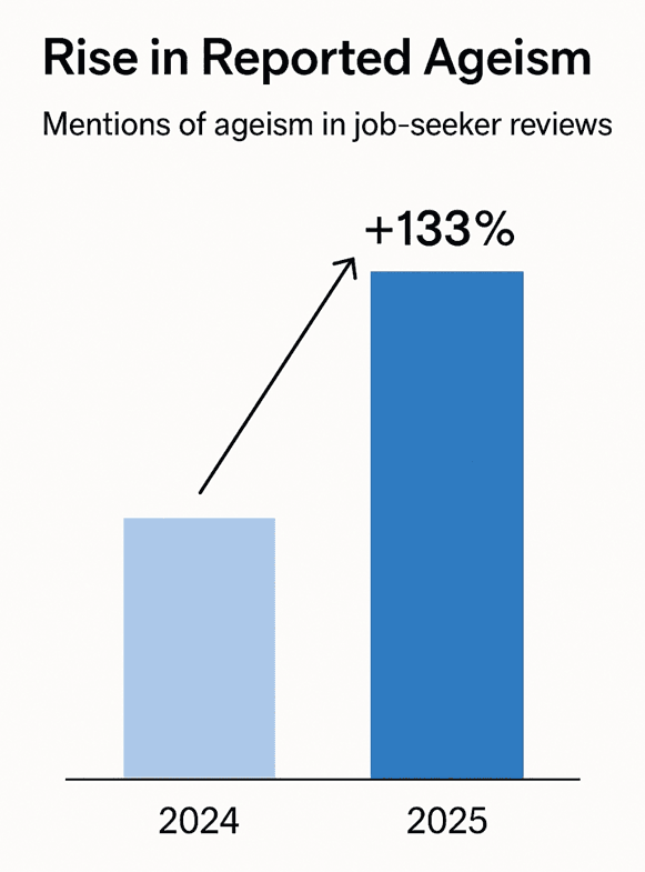 age-inclusive talent strategy-Rise in Reported Ageism
