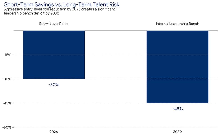Short-term savings vs, long term talent risk