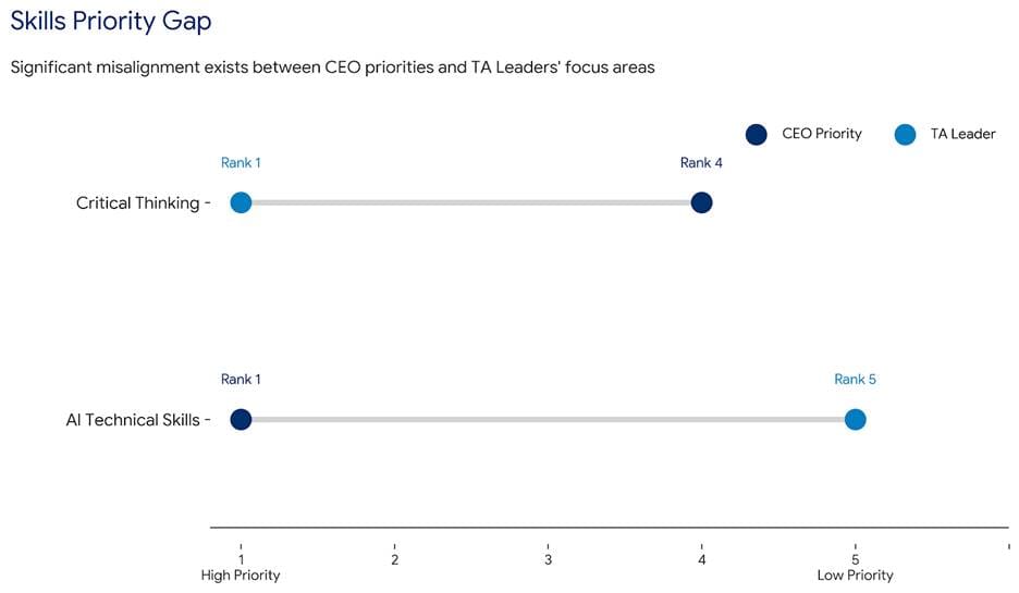 Leadership Pipeline Crisis :Skills priority gap