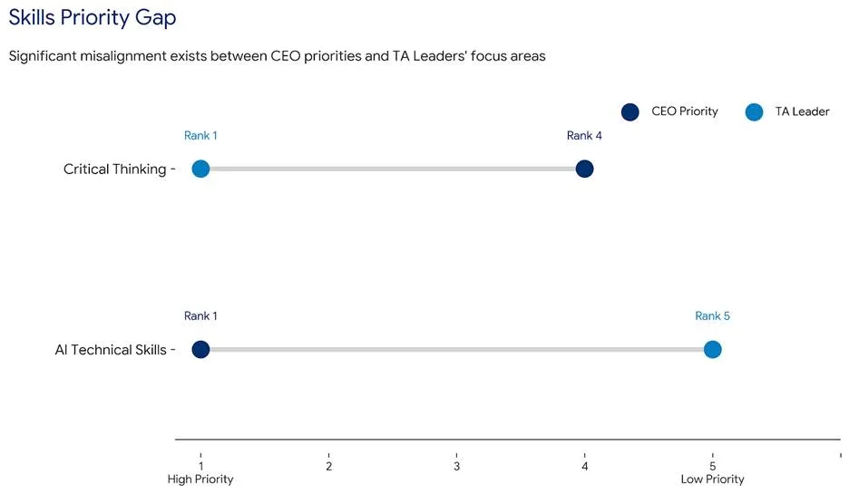 Leadership Pipeline Crisis :Skills priority gap