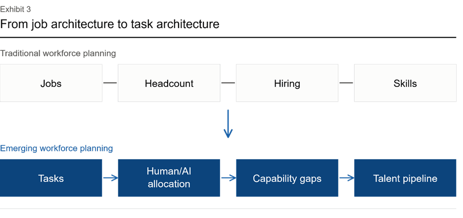From job architecture to task architecture