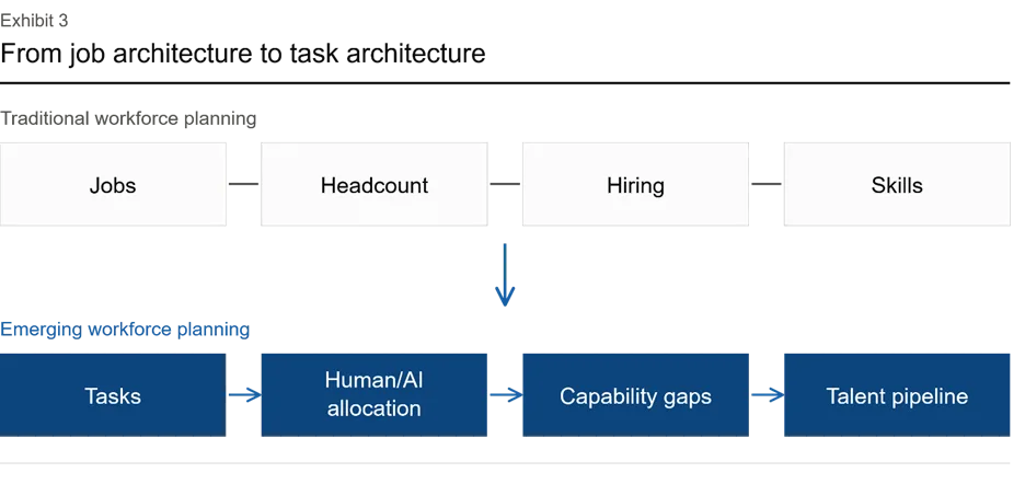 From job architecture to task architecture