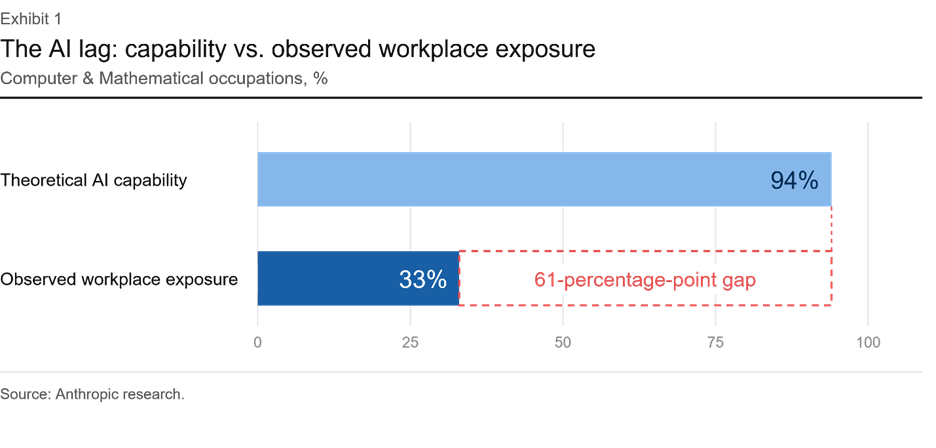 The AI Capability Gap Is Larger Than Most Organisations Realise