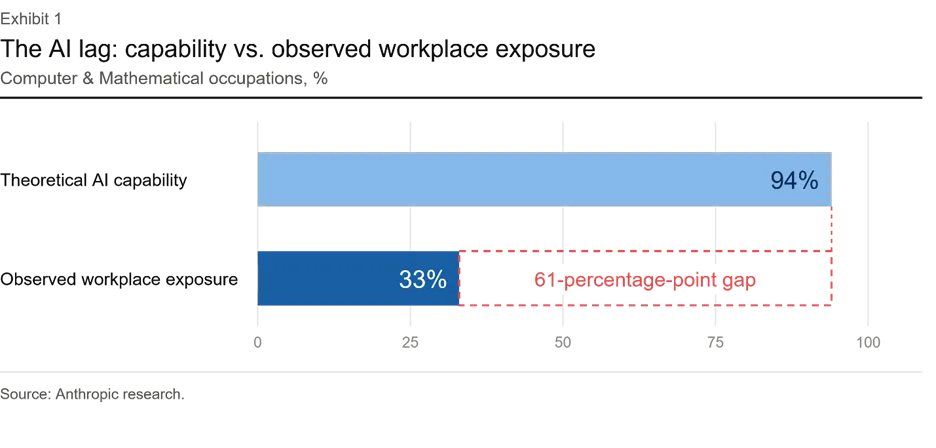 The AI Capability Gap Is Larger Than Most Organisations Realise