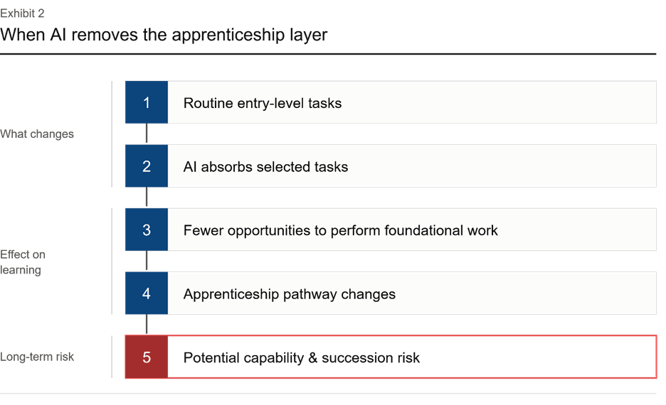 When AI removes the apprenticeship layer